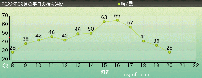 呪術廻戦･ｻﾞ･ﾘｱﾙ 4-Dの2022年9月の待ち時間グラフ