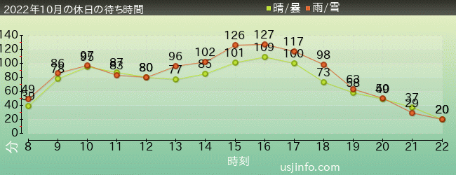 呪術廻戦･ｻﾞ･ﾘｱﾙ 4-Dの2022年10月の待ち時間グラフ