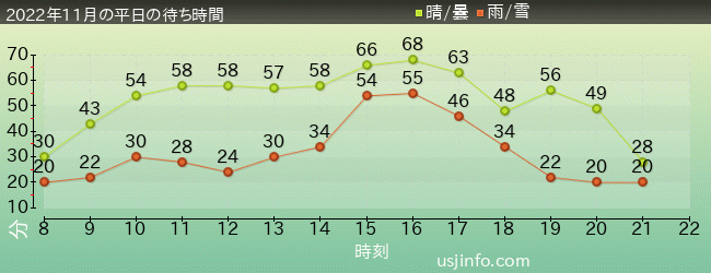 呪術廻戦･ｻﾞ･ﾘｱﾙ 4-Dの2022年11月の待ち時間グラフ