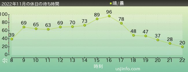 呪術廻戦･ｻﾞ･ﾘｱﾙ 4-Dの2022年11月の待ち時間グラフ