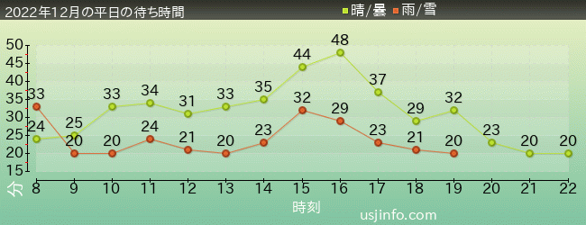 呪術廻戦･ｻﾞ･ﾘｱﾙ 4-Dの2022年12月の待ち時間グラフ