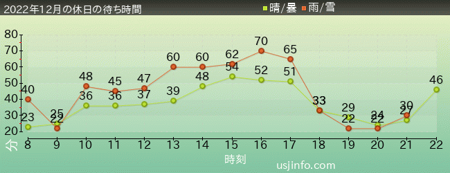 呪術廻戦･ｻﾞ･ﾘｱﾙ 4-Dの2022年12月の待ち時間グラフ