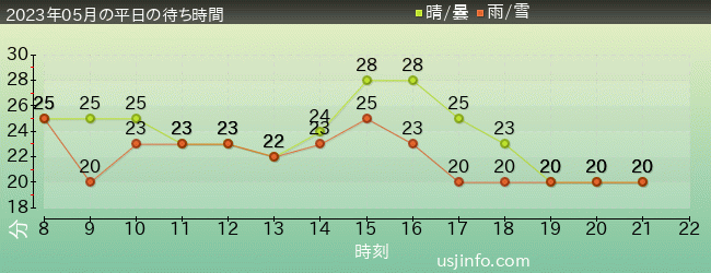 呪術廻戦･ｻﾞ･ﾘｱﾙ 4-Dの2023年5月の待ち時間グラフ