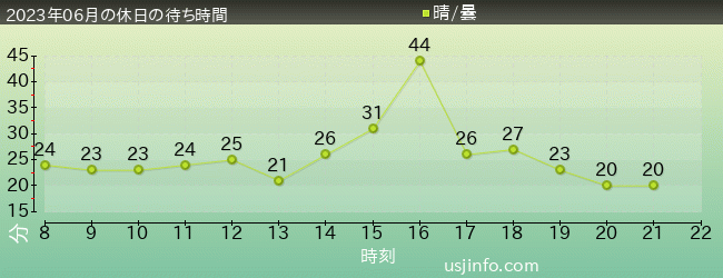 呪術廻戦･ｻﾞ･ﾘｱﾙ 4-Dの2023年6月の待ち時間グラフ