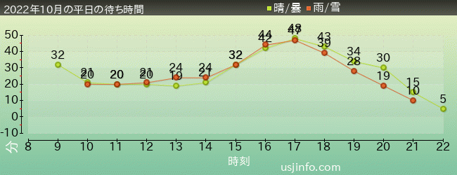 ﾕﾆﾊﾞｰｻﾙ･ﾓﾝｽﾀｰｽﾞ ～ﾚｼﾞｪﾝﾄﾞ･ｵﾌﾞ･ﾌｨｱｰの2022年10月の待ち時間グラフ