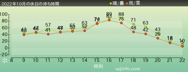 ﾕﾆﾊﾞｰｻﾙ･ﾓﾝｽﾀｰｽﾞ ～ﾚｼﾞｪﾝﾄﾞ･ｵﾌﾞ･ﾌｨｱｰの2022年10月の待ち時間グラフ