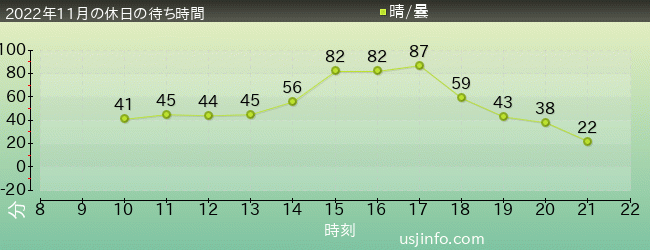 ﾕﾆﾊﾞｰｻﾙ･ﾓﾝｽﾀｰｽﾞ ～ﾚｼﾞｪﾝﾄﾞ･ｵﾌﾞ･ﾌｨｱｰの2022年11月の待ち時間グラフ