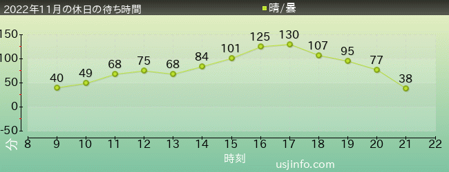 ｶﾙﾄ･ｵﾌﾞ･ﾁｬｯｷｰ ～ﾁｬｯｷｰの狂気病棟～の2022年11月の待ち時間グラフ