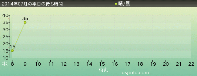 ﾌﾗｲﾄ･ｵﾌﾞ･ｻﾞ･ﾋｯﾎﾞｸﾞﾘﾌ™の2014年7月の待ち時間グラフ