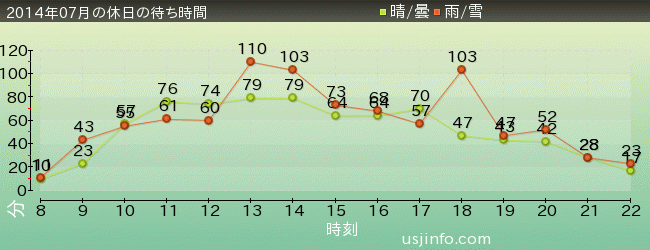 ﾌﾗｲﾄ･ｵﾌﾞ･ｻﾞ･ﾋｯﾎﾟｸﾞﾘﾌ™の2014年7月の待ち時間グラフ