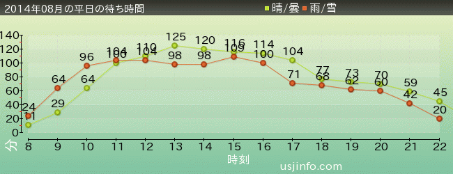 ﾌﾗｲﾄ･ｵﾌﾞ･ｻﾞ･ﾋｯﾎﾟｸﾞﾘﾌ™の2014年8月の待ち時間グラフ