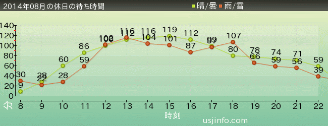 ﾌﾗｲﾄ･ｵﾌﾞ･ｻﾞ･ﾋｯﾎﾟｸﾞﾘﾌ™の2014年8月の待ち時間グラフ