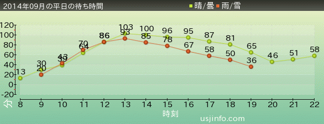 ﾌﾗｲﾄ･ｵﾌﾞ･ｻﾞ･ﾋｯﾎﾟｸﾞﾘﾌ™の2014年9月の待ち時間グラフ