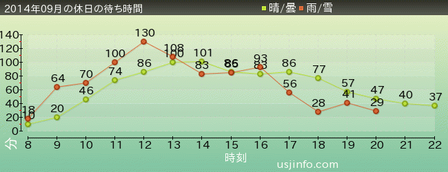 ﾌﾗｲﾄ･ｵﾌﾞ･ｻﾞ･ﾋｯﾎﾟｸﾞﾘﾌ™の2014年9月の待ち時間グラフ