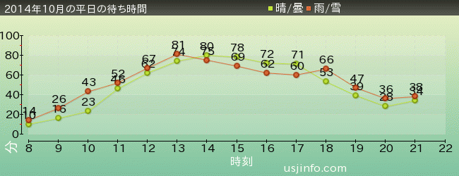 ﾌﾗｲﾄ･ｵﾌﾞ･ｻﾞ･ﾋｯﾎﾟｸﾞﾘﾌ™の2014年10月の待ち時間グラフ