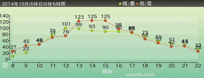 ﾌﾗｲﾄ･ｵﾌﾞ･ｻﾞ･ﾋｯﾎﾟｸﾞﾘﾌ™の2014年10月の待ち時間グラフ