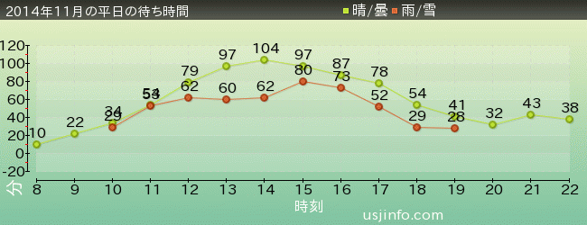 ﾌﾗｲﾄ･ｵﾌﾞ･ｻﾞ･ﾋｯﾎﾟｸﾞﾘﾌ™の2014年11月の待ち時間グラフ