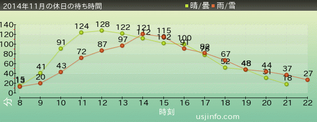 ﾌﾗｲﾄ･ｵﾌﾞ･ｻﾞ･ﾋｯﾎﾟｸﾞﾘﾌ™の2014年11月の待ち時間グラフ