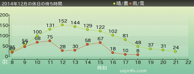 ﾌﾗｲﾄ･ｵﾌﾞ･ｻﾞ･ﾋｯﾎﾟｸﾞﾘﾌ™の2014年12月の待ち時間グラフ