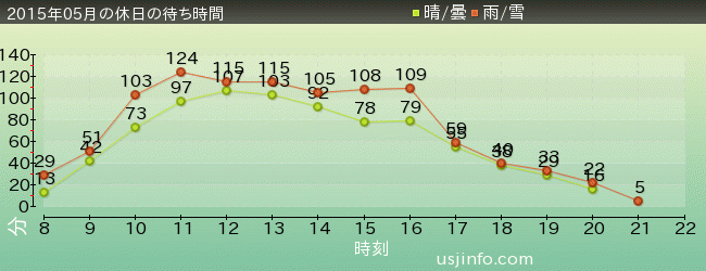 ﾌﾗｲﾄ･ｵﾌﾞ･ｻﾞ･ﾋｯﾎﾟｸﾞﾘﾌ™の2015年5月の待ち時間グラフ