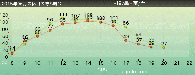 ﾌﾗｲﾄ･ｵﾌﾞ･ｻﾞ･ﾋｯﾎﾟｸﾞﾘﾌ™の2015年6月の待ち時間グラフ