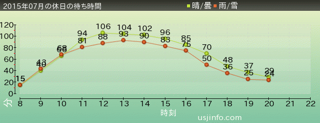 ﾌﾗｲﾄ･ｵﾌﾞ･ｻﾞ･ﾋｯﾎﾟｸﾞﾘﾌ™の2015年7月の待ち時間グラフ