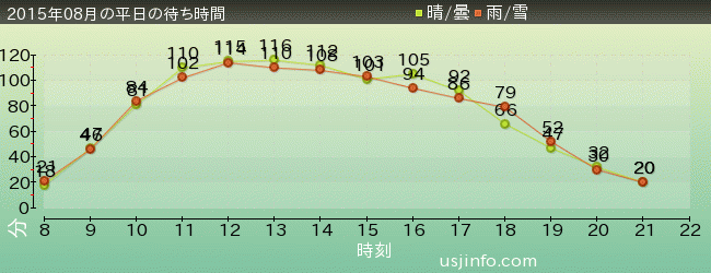 ﾌﾗｲﾄ･ｵﾌﾞ･ｻﾞ･ﾋｯﾎﾟｸﾞﾘﾌ™の2015年8月の待ち時間グラフ