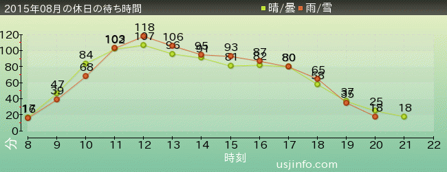 ﾌﾗｲﾄ･ｵﾌﾞ･ｻﾞ･ﾋｯﾎﾟｸﾞﾘﾌ™の2015年8月の待ち時間グラフ