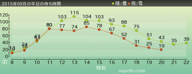 ﾌﾗｲﾄ･ｵﾌﾞ･ｻﾞ･ﾋｯﾎﾟｸﾞﾘﾌ™の2015年9月の待ち時間グラフ