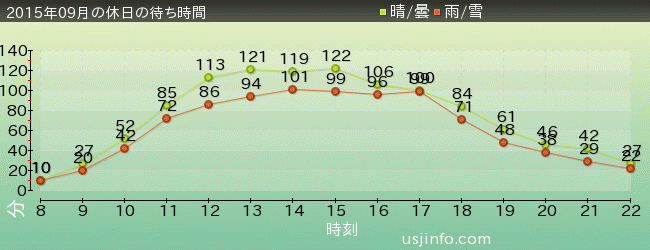 ﾌﾗｲﾄ･ｵﾌﾞ･ｻﾞ･ﾋｯﾎﾟｸﾞﾘﾌ™の2015年9月の待ち時間グラフ