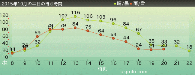 ﾌﾗｲﾄ･ｵﾌﾞ･ｻﾞ･ﾋｯﾎﾟｸﾞﾘﾌ™の2015年10月の待ち時間グラフ