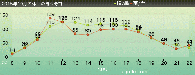 ﾌﾗｲﾄ･ｵﾌﾞ･ｻﾞ･ﾋｯﾎﾟｸﾞﾘﾌ™の2015年10月の待ち時間グラフ