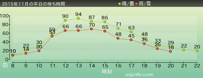 ﾌﾗｲﾄ･ｵﾌﾞ･ｻﾞ･ﾋｯﾎﾟｸﾞﾘﾌ™の2015年11月の待ち時間グラフ