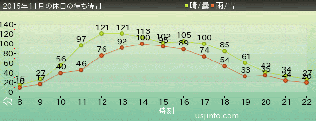 ﾌﾗｲﾄ･ｵﾌﾞ･ｻﾞ･ﾋｯﾎﾟｸﾞﾘﾌ™の2015年11月の待ち時間グラフ