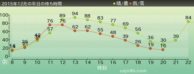 ﾌﾗｲﾄ･ｵﾌﾞ･ｻﾞ･ﾋｯﾎﾟｸﾞﾘﾌ™の2015年12月の待ち時間グラフ