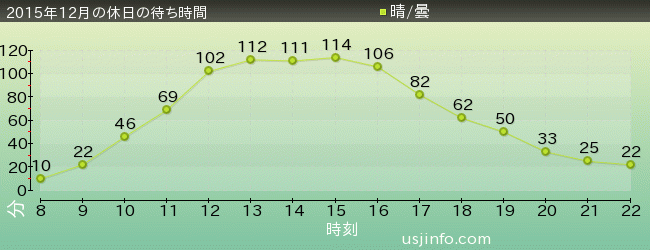 ﾌﾗｲﾄ･ｵﾌﾞ･ｻﾞ･ﾋｯﾎﾟｸﾞﾘﾌ™の2015年12月の待ち時間グラフ