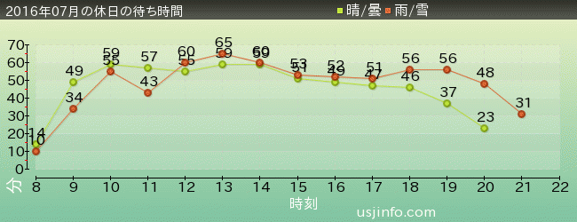 ﾌﾗｲﾄ･ｵﾌﾞ･ｻﾞ･ﾋｯﾎﾟｸﾞﾘﾌ™の2016年7月の待ち時間グラフ