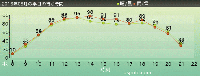 ﾌﾗｲﾄ･ｵﾌﾞ･ｻﾞ･ﾋｯﾎﾟｸﾞﾘﾌ™の2016年8月の待ち時間グラフ