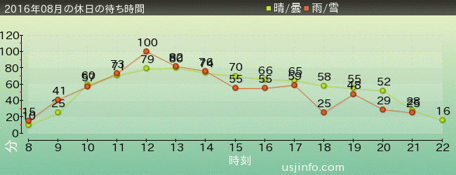 ﾌﾗｲﾄ･ｵﾌﾞ･ｻﾞ･ﾋｯﾎﾟｸﾞﾘﾌ™の2016年8月の待ち時間グラフ