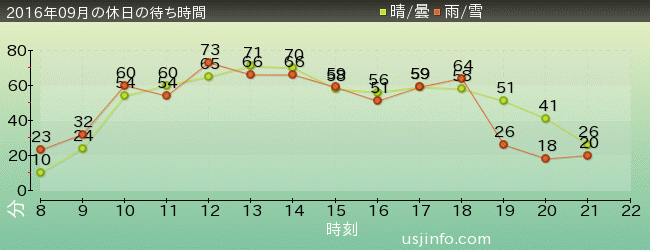 ﾌﾗｲﾄ･ｵﾌﾞ･ｻﾞ･ﾋｯﾎﾟｸﾞﾘﾌ™の2016年9月の待ち時間グラフ