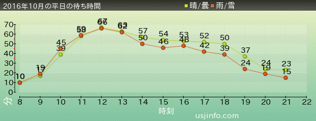 ﾌﾗｲﾄ･ｵﾌﾞ･ｻﾞ･ﾋｯﾎﾟｸﾞﾘﾌ™の2016年10月の待ち時間グラフ