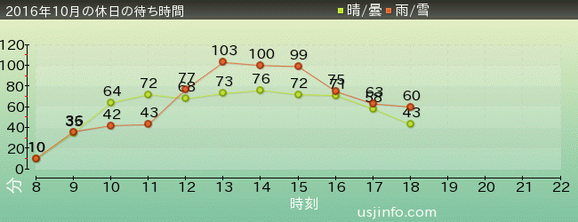 ﾌﾗｲﾄ･ｵﾌﾞ･ｻﾞ･ﾋｯﾎﾟｸﾞﾘﾌ™の2016年10月の待ち時間グラフ