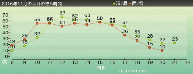 ﾌﾗｲﾄ･ｵﾌﾞ･ｻﾞ･ﾋｯﾎﾟｸﾞﾘﾌ™の2016年11月の待ち時間グラフ