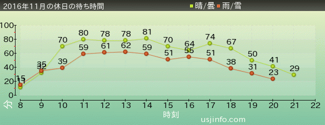 ﾌﾗｲﾄ･ｵﾌﾞ･ｻﾞ･ﾋｯﾎﾟｸﾞﾘﾌ™の2016年11月の待ち時間グラフ