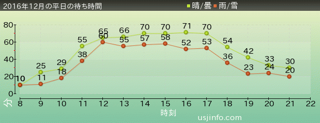 ﾌﾗｲﾄ･ｵﾌﾞ･ｻﾞ･ﾋｯﾎﾟｸﾞﾘﾌ™の2016年12月の待ち時間グラフ