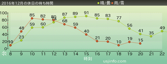 ﾌﾗｲﾄ･ｵﾌﾞ･ｻﾞ･ﾋｯﾎﾟｸﾞﾘﾌ™の2016年12月の待ち時間グラフ