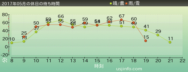 ﾌﾗｲﾄ･ｵﾌﾞ･ｻﾞ･ﾋｯﾎﾟｸﾞﾘﾌ™の2017年5月の待ち時間グラフ