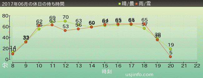 ﾌﾗｲﾄ･ｵﾌﾞ･ｻﾞ･ﾋｯﾎﾟｸﾞﾘﾌ™の2017年6月の待ち時間グラフ