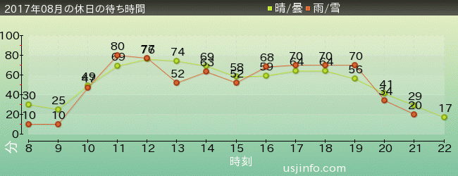 ﾌﾗｲﾄ･ｵﾌﾞ･ｻﾞ･ﾋｯﾎﾟｸﾞﾘﾌ™の2017年8月の待ち時間グラフ