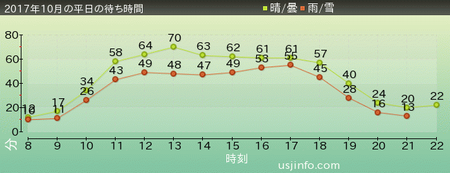 ﾌﾗｲﾄ･ｵﾌﾞ･ｻﾞ･ﾋｯﾎﾟｸﾞﾘﾌ™の2017年10月の待ち時間グラフ